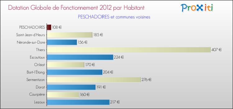 Montant des dotations globales de fonctionnement DGF par Habitant pour PESCHADOIRES et les communes proches Comparaison des des dotations globales de fonctionnement DGF par habitant pour PESCHADOIRES et les communes voisines
