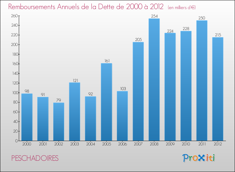 Evolution de l'annuité de la dette pour la commune de PESCHADOIRES de 2000 à 2012 Annuités de la dette pour PESCHADOIRES de 2000 à 2012