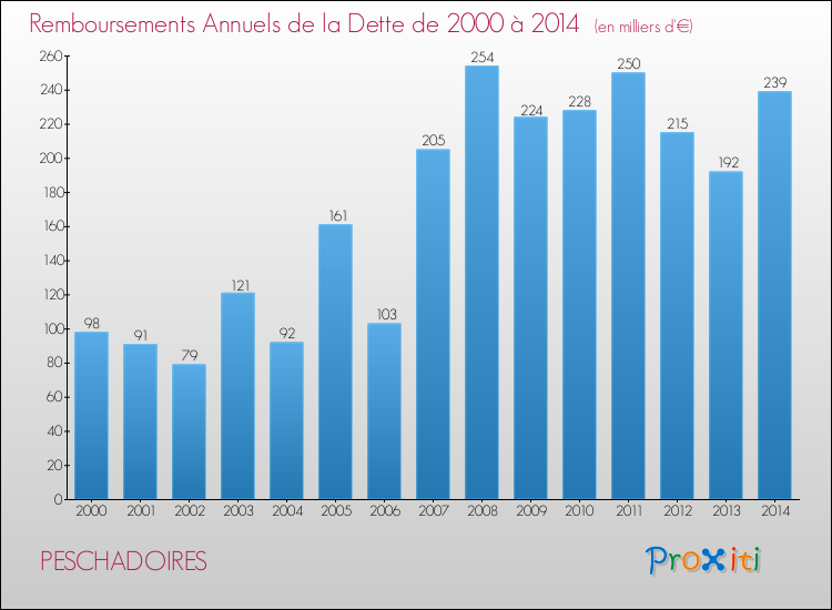Evolution de l'annuité de la dette pour la commune de PESCHADOIRES de 2000 à 2014 Annuités de la dette pour PESCHADOIRES de 2000 à 2014