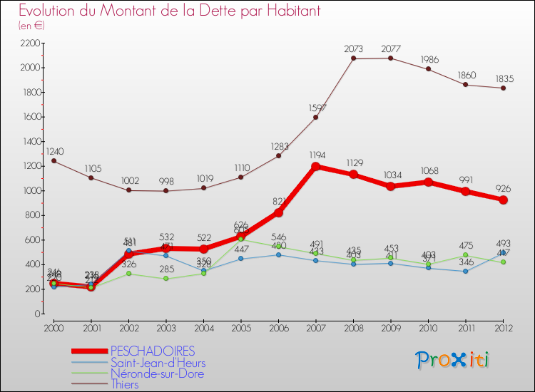 Evolution de la dette par habitant pour la commune de PESCHADOIRES et les communes proches de 2000 à 2012 Comparaison de la dette par habitant pour PESCHADOIRES et les communes voisines de 2000 à 2012