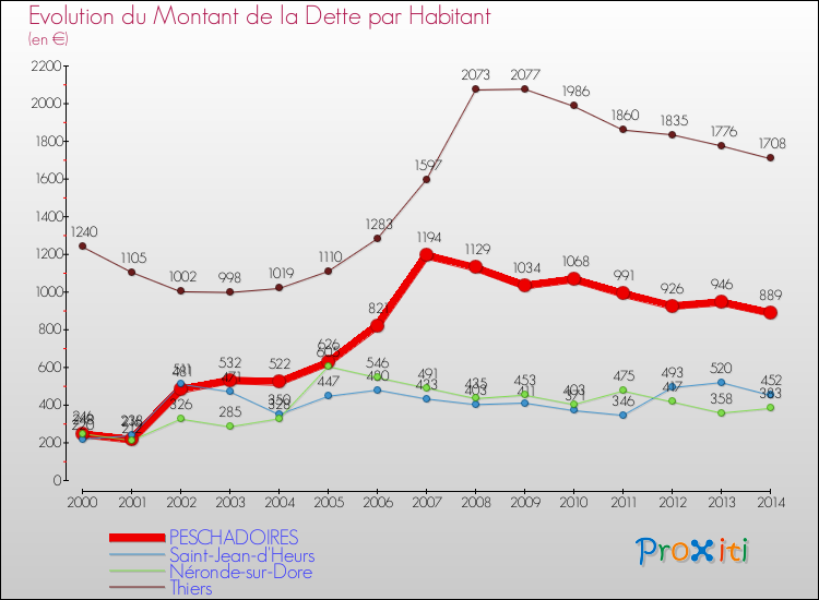 Evolution de la dette par habitant pour la commune de PESCHADOIRES et les communes proches de 2000 à 2014 Comparaison de la dette par habitant pour PESCHADOIRES et les communes voisines de 2000 à 2014