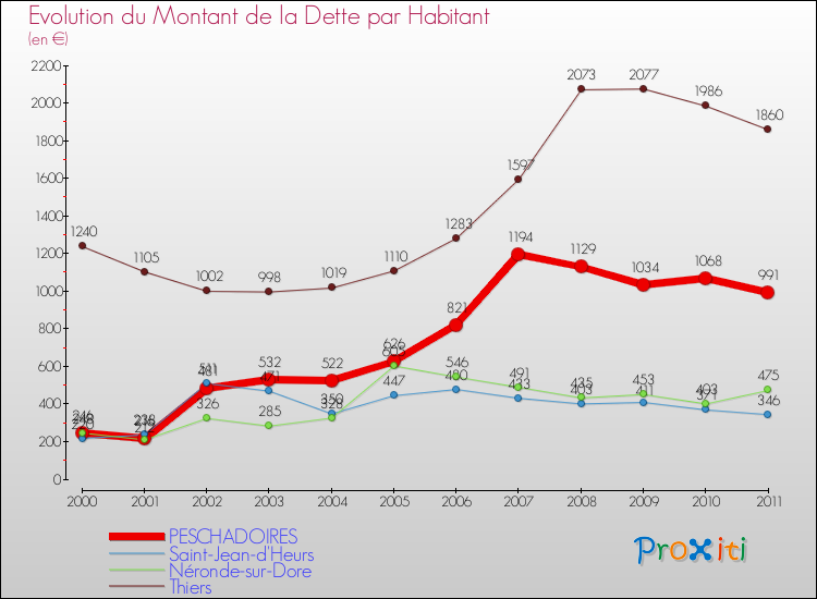 Evolution de la dette par habitant pour la commune de PESCHADOIRES et les communes proches Comparaison de la dette par habitant pour PESCHADOIRES et les communes voisines