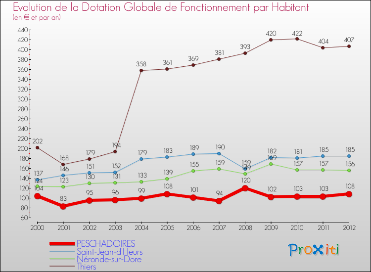Evolution et montant de la dotation globale de fonctionnement par Habitant pour PESCHADOIRES et les communes proches Comparaison des dotations globales de fonctionnement par habitant pour PESCHADOIRES et les communes voisines