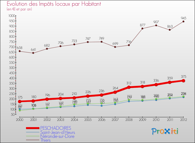 Evolution et montant des impôts locaux par Habitant pour PESCHADOIRES et les communes proches Comparaison des impôts locaux par habitant pour PESCHADOIRES et les communes voisines