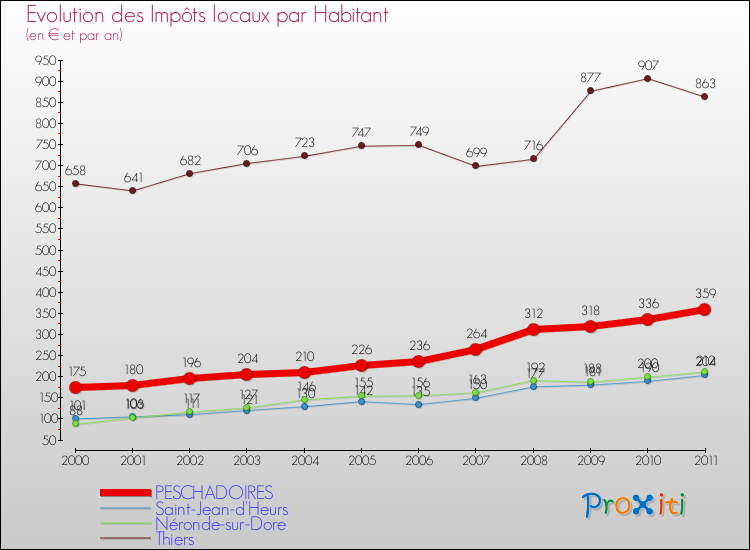 Evolution et montant des impôts locaux par Habitant pour PESCHADOIRES et les communes proches Comparaison des impôts locaux par habitant pour PESCHADOIRES et les communes voisines