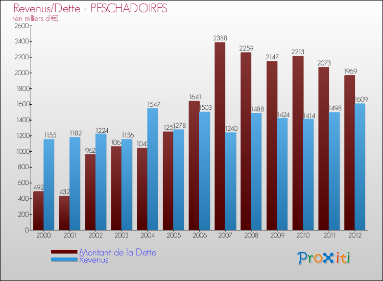 Evolution comparée de la dette et des revenus pour la commune de PESCHADOIRES de 2000 à 2012 Comparaison de la dette et des revenus pour PESCHADOIRES de 2000 à 2012