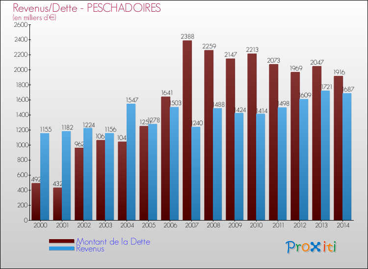 Evolution comparée de la dette et des revenus pour la commune de PESCHADOIRES de 2000 à 2014 Comparaison de la dette et des revenus pour PESCHADOIRES de 2000 à 2014