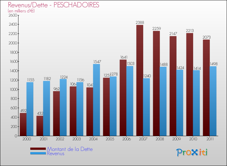 Evolution comparée de la dette et des revenus pour la commune de PESCHADOIRES de 2000 à 2011 Comparaison de la dette et des revenus pour PESCHADOIRES de 2000 à 2011