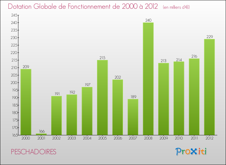 Evolution du montant de la Dotation Globale de Fonctionnement pour la commune de PESCHADOIRES de 2000 à 2012 Evolution du montant de la Dotation Globale de Fonctionnement pour PESCHADOIRES de 2000 à 2012