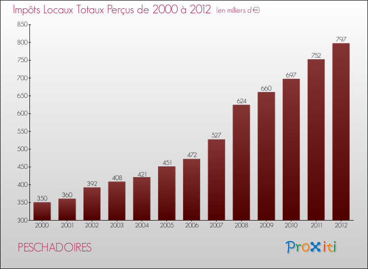 Evolution des Impôts Locaux pour la commune de PESCHADOIRES de 2000 à 2012 Evolution des Impôts Locaux pour PESCHADOIRES de 2000 à 2012