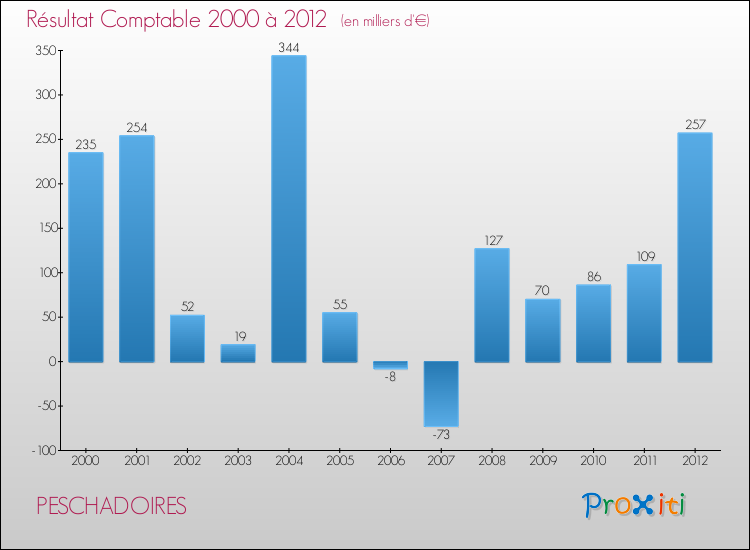 Evolution du résultat comptable pour la commune de PESCHADOIRES de 2000 à 2012 Evolution du résultat comptable pour PESCHADOIRES de 2000 à 2012