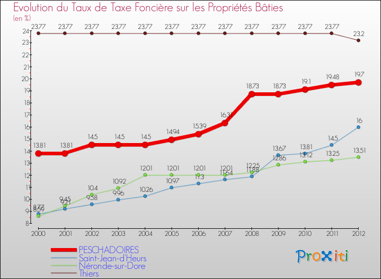 Evolution du taux de la taxe foncière sur le bati pour PESCHADOIRES et les communes proches de 2000 à 2012 Comparaison des taux de taxe foncière sur le bati pour PESCHADOIRES et les communes voisines de 2000 à 2012