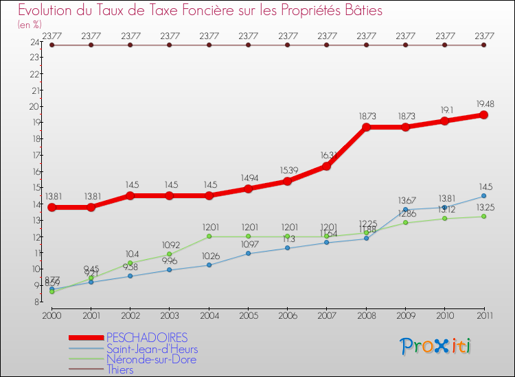 Evolution du taux de la taxe foncière sur le bati pour PESCHADOIRES et les communes proches Comparaison des taux de taxe foncière sur le bati pour PESCHADOIRES et les communes voisines