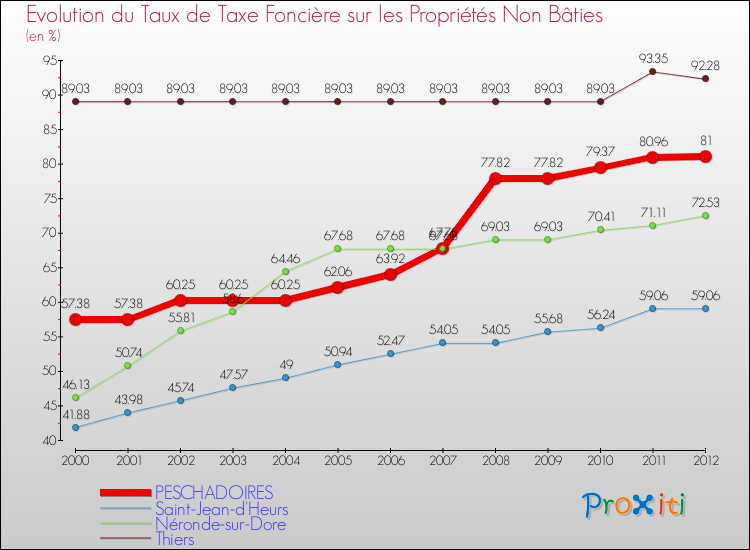 Evolution du taux de la taxe foncière sur les immeubles et terrains non batis pour PESCHADOIRES et les communes proches de 2000 à 2012 Comparaison des taux de la taxe foncière sur les immeubles et terrains non batis pour PESCHADOIRES et les communes voisines de 2000 à 2012