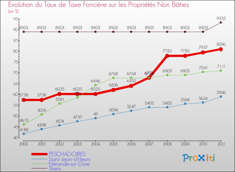 Evolution du taux de la taxe foncière sur les immeubles et terrains non batis pour PESCHADOIRES et les communes proches Comparaison des taux de la taxe foncière sur les immeubles et terrains non batis pour PESCHADOIRES et les communes voisines