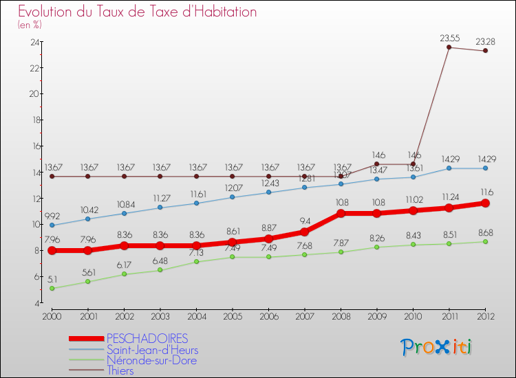 Evolution du taux de la taxe d'habitation pour PESCHADOIRES et les communes proches Comparaison des taux de la taxe d'habitation pour PESCHADOIRES et les communes voisines