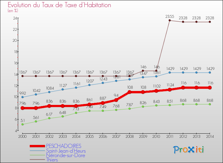 Evolution du taux de la taxe d'habitation pour PESCHADOIRES et les communes proches de 2000 à 2014 Comparaison des taux de la taxe d'habitation pour PESCHADOIRES et les communes voisines de 2000 à 2014
