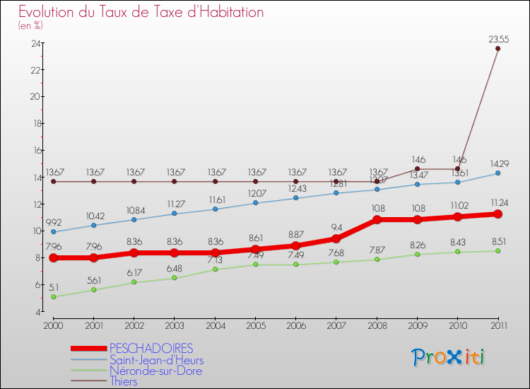 Evolution du taux de la taxe d'habitation pour PESCHADOIRES et les communes proches Comparaison des taux de la taxe d'habitation pour PESCHADOIRES et les communes voisines