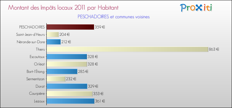 Montant des impôts locaux par Habitant pour PESCHADOIRES et les communes proches Comparaison des impôts locaux par habitant pour PESCHADOIRES et les communes voisines