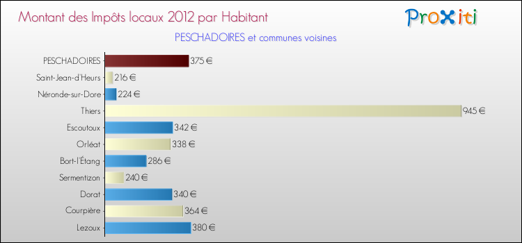 Montant des impôts locaux par Habitant pour PESCHADOIRES et les communes proches Comparaison des impôts locaux par habitant pour PESCHADOIRES et les communes voisines