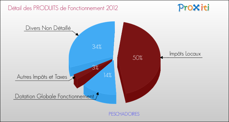 Décomposition du Budget de Fonctionnement 2012 de la commune de PESCHADOIRES Budget de Fonctionnement 2012 pour la commune de PESCHADOIRES