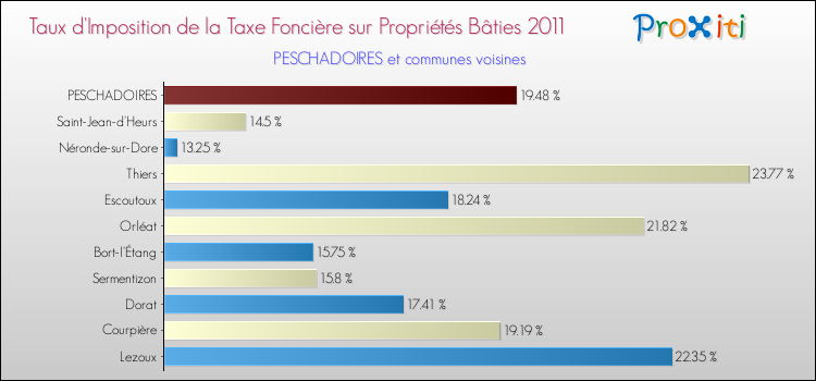 Taux d'imposition de la taxe foncière sur le bati 2011 pour PESCHADOIRES et les communes proches Comparaison des taux d'imposition de la taxe foncière sur le bati 2011 pour PESCHADOIRES et les communes voisines