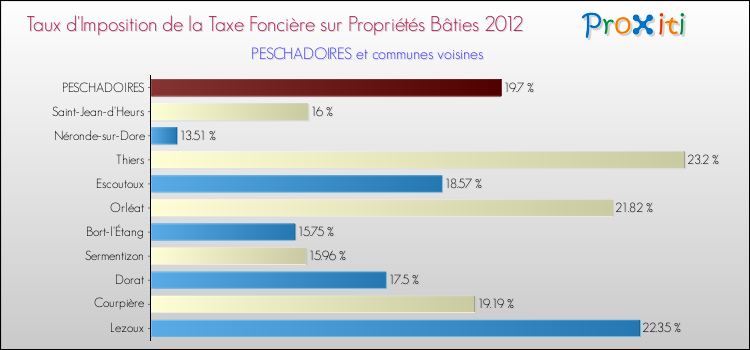 Taux d'imposition de la taxe foncière sur le bati 2012 pour PESCHADOIRES et les communes proches Comparaison des taux d'imposition de la taxe foncière sur le bati 2012 pour PESCHADOIRES et les communes voisines