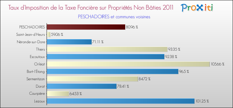 Taux d'imposition de la taxe foncière sur les immeubles et terrains non batis 2011 pour PESCHADOIRES et les communes proches Comparaison des taux d'imposition de la taxe foncière sur les immeubles et terrains non batis 2011 pour PESCHADOIRES et les communes voisines