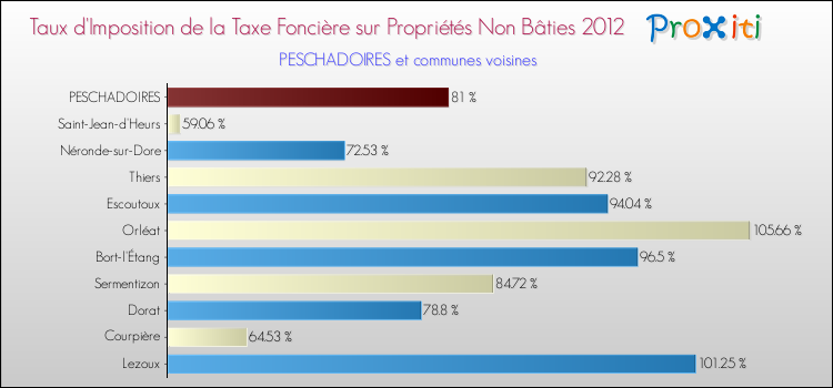 Taux d'imposition de la taxe foncière sur les immeubles et terrains non batis 2012 pour PESCHADOIRES et les communes proches Comparaison des taux d'imposition de la taxe foncière sur les immeubles et terrains non batis 2012 pour PESCHADOIRES et les communes voisines