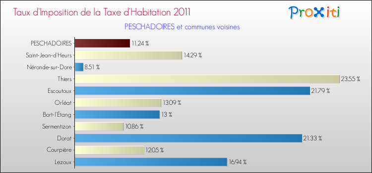 Taux d'imposition de la taxe d'habitation 2011 pour PESCHADOIRES et les communes proches Comparaison des taux d'imposition de la taxe d'habitation 2011 pour PESCHADOIRES et les communes voisines