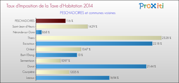 Taux d'imposition de la taxe d'habitation 2014 pour PESCHADOIRES et les communes proches Comparaison des taux d'imposition de la taxe d'habitation 2014 pour PESCHADOIRES et les communes voisines