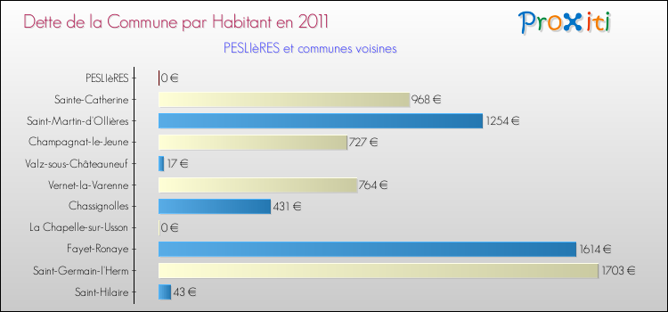 Dette par habitant de la commune en 2011 pour PESLIèRES et les communes proches Comparaison de la dette par habitant de la commune en 2011 pour PESLIèRES et les communes voisines