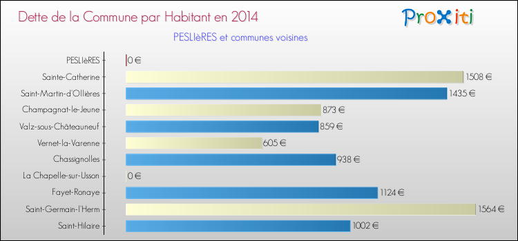 Dette par habitant de la commune en 2014 pour PESLIèRES et les communes proches Comparaison de la dette par habitant de la commune en 2014 pour PESLIèRES et les communes voisines