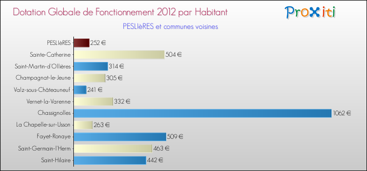 Montant des dotations globales de fonctionnement DGF par Habitant pour PESLIèRES et les communes proches Comparaison des des dotations globales de fonctionnement DGF par habitant pour PESLIèRES et les communes voisines