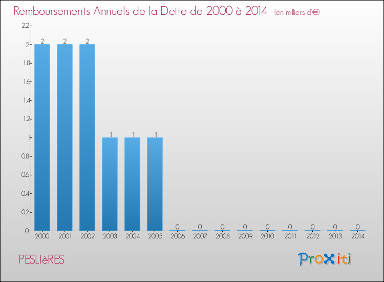 Evolution de l'annuité de la dette pour la commune de PESLIèRES de 2000 à 2014 Annuités de la dette pour PESLIèRES de 2000 à 2014