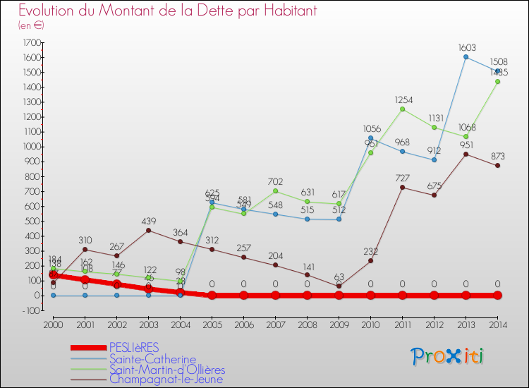 Evolution de la dette par habitant pour la commune de PESLIèRES et les communes proches de 2000 à 2014 Comparaison de la dette par habitant pour PESLIèRES et les communes voisines de 2000 à 2014