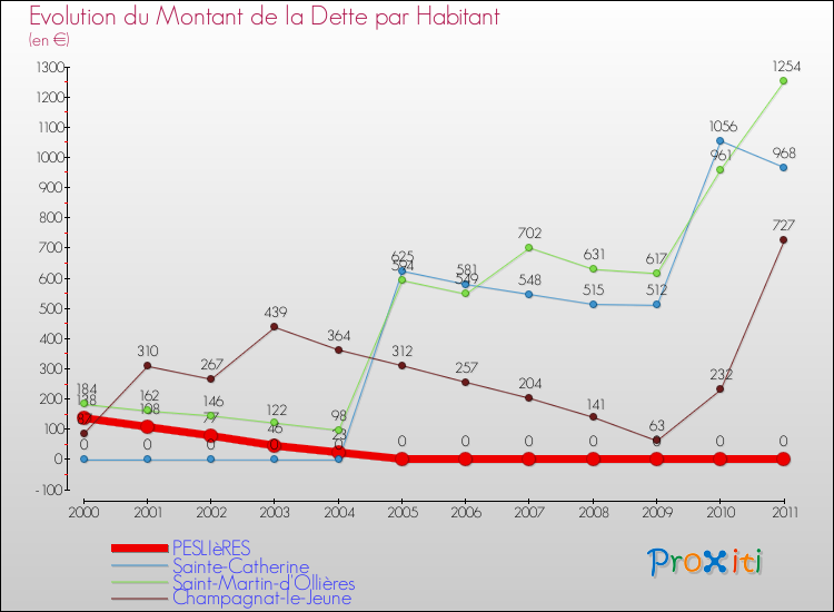 Evolution de la dette par habitant pour la commune de PESLIèRES et les communes proches Comparaison de la dette par habitant pour PESLIèRES et les communes voisines