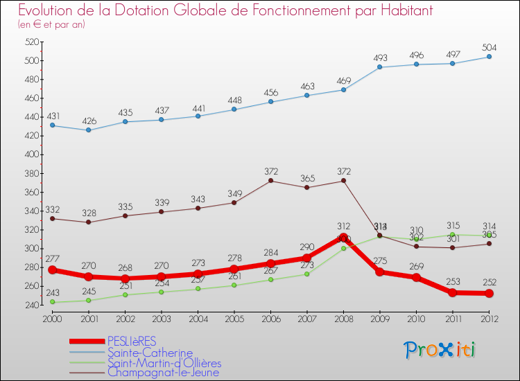 Evolution et montant de la dotation globale de fonctionnement par Habitant pour PESLIèRES et les communes proches Comparaison des dotations globales de fonctionnement par habitant pour PESLIèRES et les communes voisines