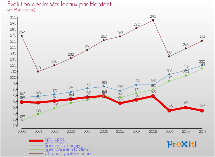 Evolution et montant des impôts locaux par Habitant pour PESLIèRES et les communes proches Comparaison des impôts locaux par habitant pour PESLIèRES et les communes voisines