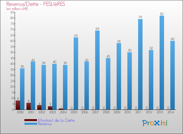Evolution comparée de la dette et des revenus pour la commune de PESLIèRES de 2000 à 2014 Comparaison de la dette et des revenus pour PESLIèRES de 2000 à 2014