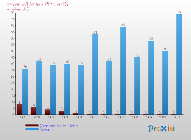 Evolution comparée de la dette et des revenus pour la commune de PESLIèRES de 2000 à 2011 Comparaison de la dette et des revenus pour PESLIèRES de 2000 à 2011
