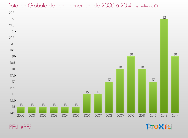 Evolution du montant de la Dotation Globale de Fonctionnement pour la commune de PESLIèRES de 2000 à 2014 Evolution du montant de la Dotation Globale de Fonctionnement pour PESLIèRES de 2000 à 2014