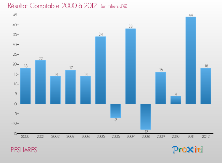 Evolution du résultat comptable pour la commune de PESLIèRES de 2000 à 2012 Evolution du résultat comptable pour PESLIèRES de 2000 à 2012