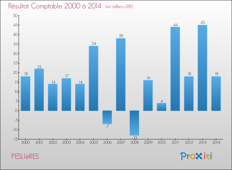 Evolution du résultat comptable pour la commune de PESLIèRES de 2000 à 2014 Evolution du résultat comptable pour PESLIèRES de 2000 à 2014