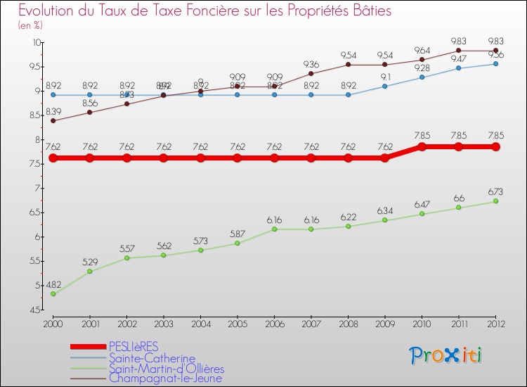 Evolution du taux de la taxe foncière sur le bati pour PESLIèRES et les communes proches de 2000 à 2012 Comparaison des taux de taxe foncière sur le bati pour PESLIèRES et les communes voisines de 2000 à 2012