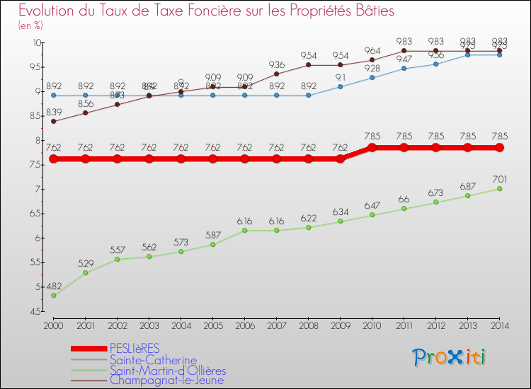 Evolution du taux de la taxe foncière sur le bati pour PESLIèRES et les communes proches de 2000 à 2014 Comparaison des taux de taxe foncière sur le bati pour PESLIèRES et les communes voisines de 2000 à 2014