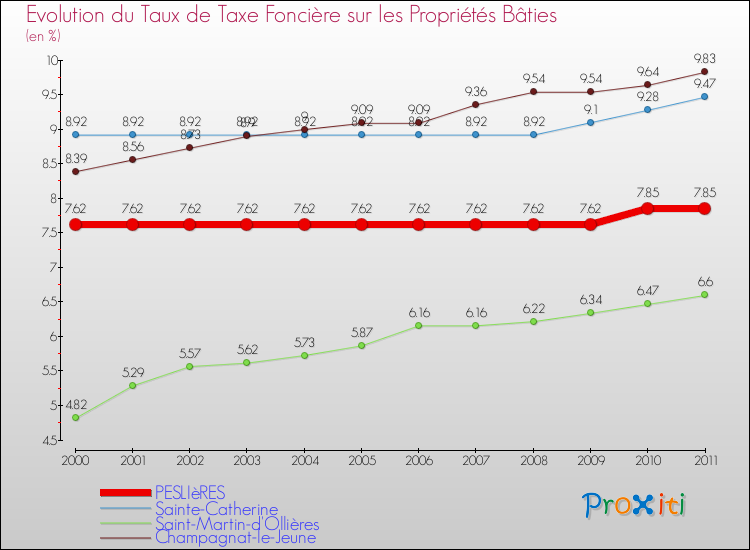 Evolution du taux de la taxe foncière sur le bati pour PESLIèRES et les communes proches Comparaison des taux de taxe foncière sur le bati pour PESLIèRES et les communes voisines