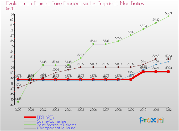 Evolution du taux de la taxe foncière sur les immeubles et terrains non batis pour PESLIèRES et les communes proches de 2000 à 2012 Comparaison des taux de la taxe foncière sur les immeubles et terrains non batis pour PESLIèRES et les communes voisines de 2000 à 2012