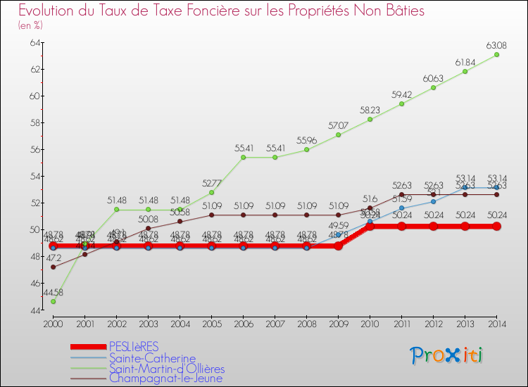 Evolution du taux de la taxe foncière sur les immeubles et terrains non batis pour PESLIèRES et les communes proches de 2000 à 2014 Comparaison des taux de la taxe foncière sur les immeubles et terrains non batis pour PESLIèRES et les communes voisines de 2000 à 2014