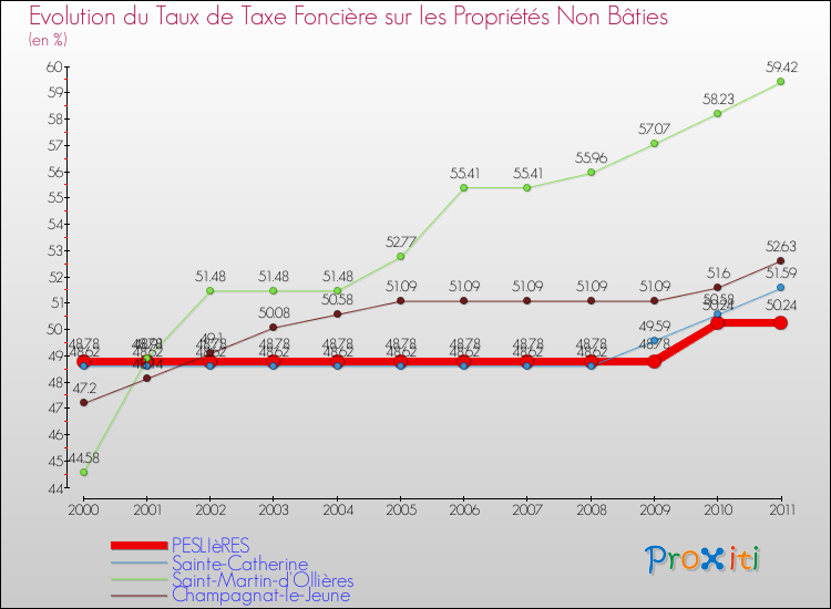 Evolution du taux de la taxe foncière sur les immeubles et terrains non batis pour PESLIèRES et les communes proches Comparaison des taux de la taxe foncière sur les immeubles et terrains non batis pour PESLIèRES et les communes voisines